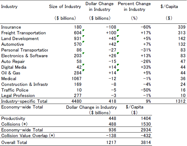 Table: Summary of Economic Effects (Industry and Economy-wide)