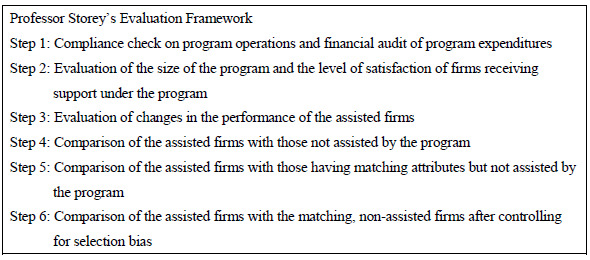 Figure 1: Professor Storey's Evaluation Framework Figure 1: Professor Storey's Evaluation Framework