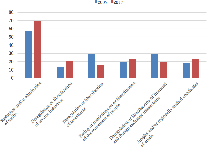 Figure 1: What to Expect from FTAs (%): FY2007 versus FY2017