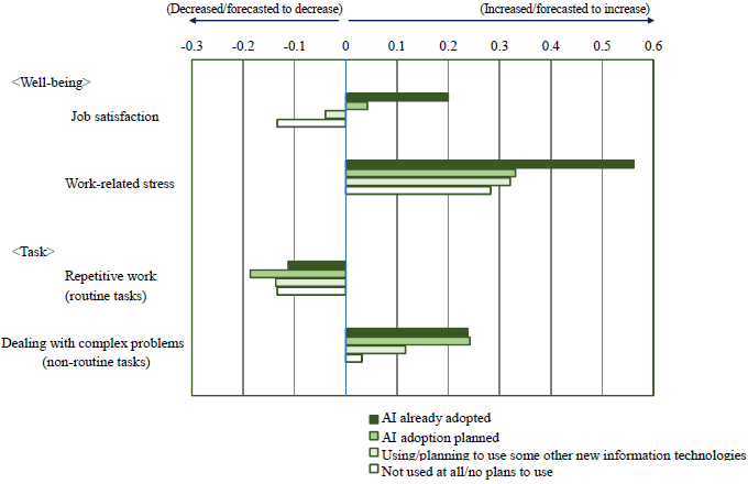 Figure. Changes in Well-Being and Tasks as a Result of the Introduction of New Information Technologies (Subjective Impact)