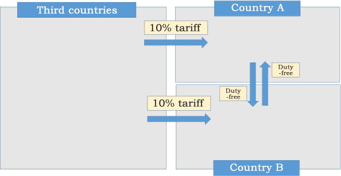Figure 1: In the Case of Customs Unions Figure 1: In the Case of Customs Unions