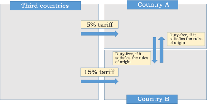 Figure 2: In the Case of FTAs