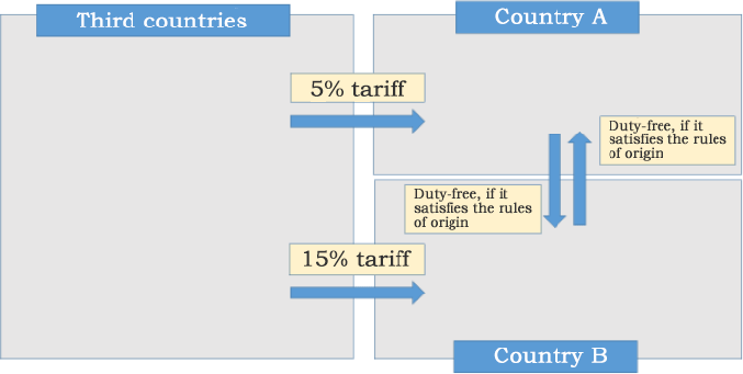 Figure 2: In the Case of FTAs Figure 2: In the Case of FTAs