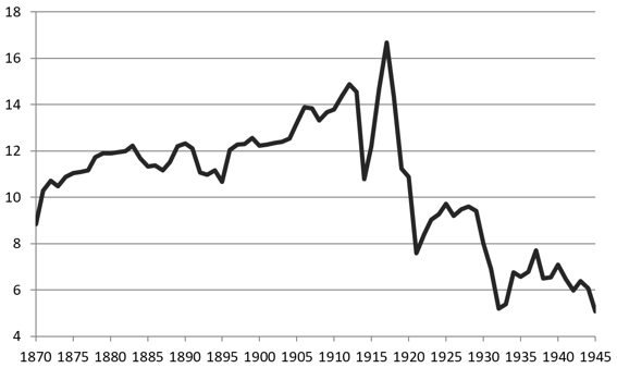 Figure 1: Worldwide Exports Prior to World War II (relative to GDP, %)