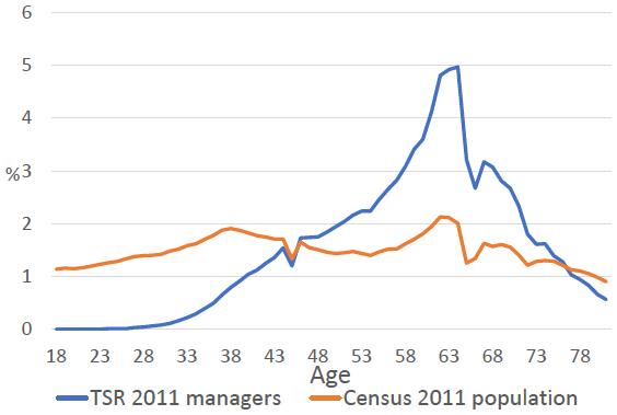 Figure 1. Age Distribution of the Population and Managers Figure 1. Age Distribution of the Population and Managers