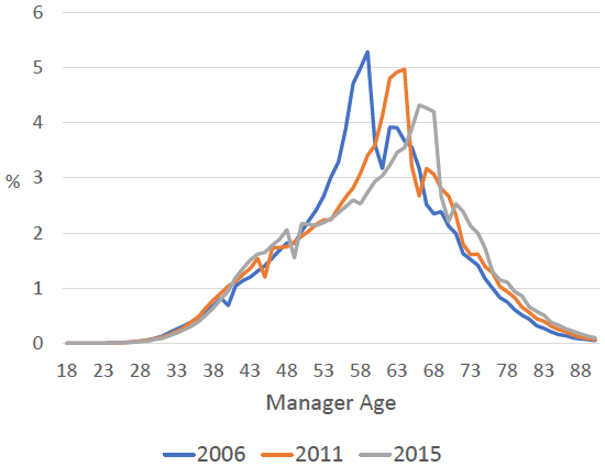 Figure 2. Changes in the Age Distribution of Managers Figure 2. Changes in the Age Distribution of Managers