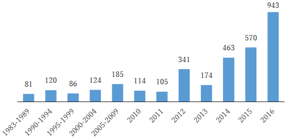 Figure 3: Allocation of Public Competitive Funds to AI-related Research Projects in Japan (Unit: million yen)