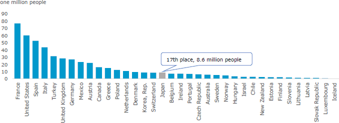 Figure 1: Numbers of Inbound Tourists in the 36 OECD Countries in 2010