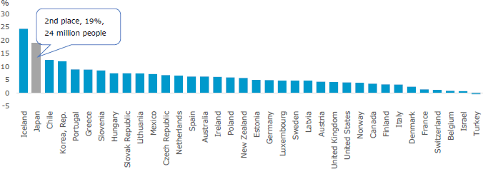 Figure 2: Compound Average Growth Rates (CAGR) of the Numbers of Inbound Tourists in the 36 OECD Countries (2010-2016)