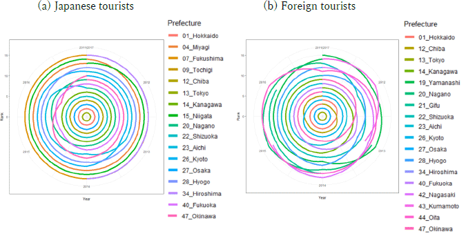Figure 3: Changes in the Top 15 Rankings of Prefectures in Terms of the Number of Overnight-stay Tourists (2011-2017)