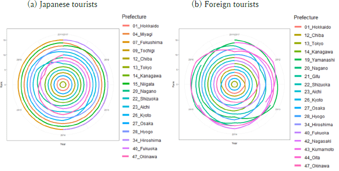 Figure 3: Changes in the Top 15 Rankings of Prefectures in Terms of the Number of Overnight-stay Tourists (2011-2017) Figure 3: Changes in the Top 15 Rankings of Prefectures in Terms of the Number of Overnight-stay Tourists (2011-2017)