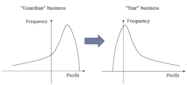 Figure 1: Two Types of Business with Different Characteristics Figure 1: Two Types of Business with Different Characteristics