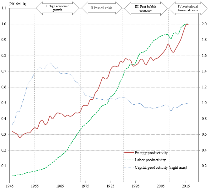 Figure 1: Long-term Energy Productivity and Capital and Labor Productivity (1946 to 2016)