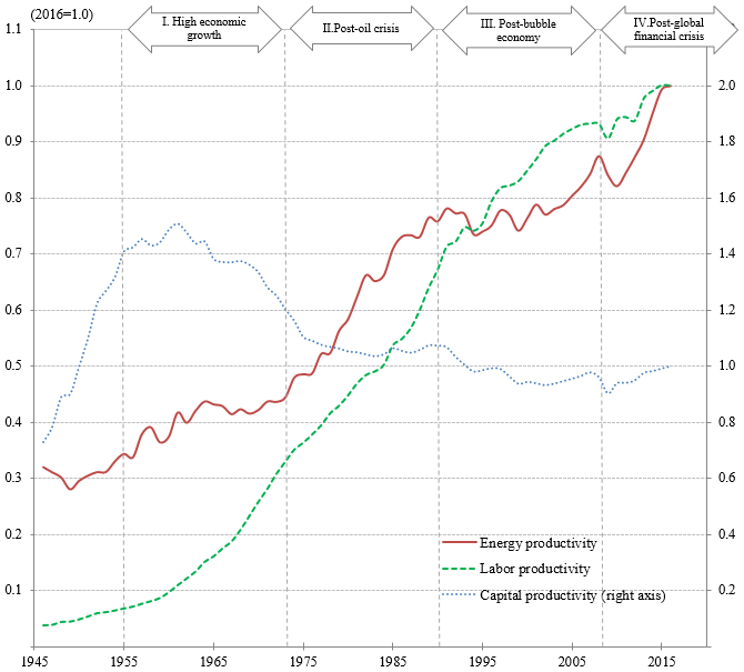 Figure 1: Long-term Energy Productivity and Capital and Labor Productivity (1946 to 2016) Figure 1: Long-term Energy Productivity and Capital and Labor Productivity (1946 to 2016)