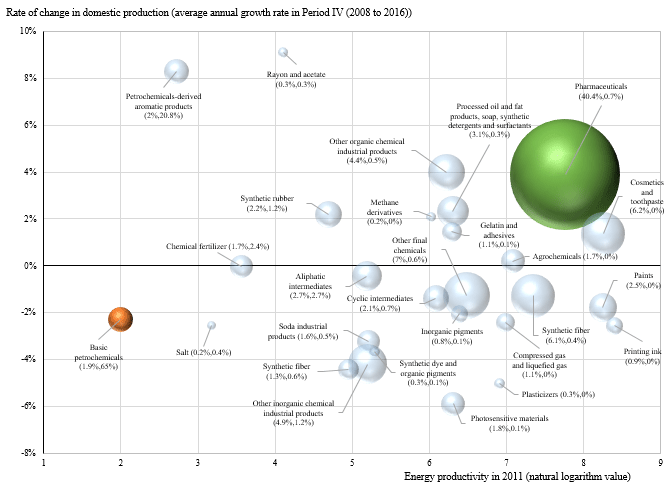 Figure 3: Structural Changes at a Product-by-product Level in the Chemicals Industry (Period IV: 2008 to 2016) Figure 3: Structural Changes at a Product-by-product Level in the Chemicals Industry (Period IV: 2008 to 2016)