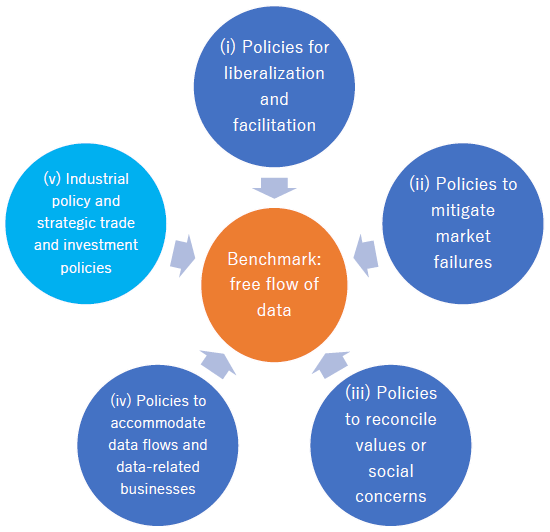 Figure: Five categories of policy related to data flows Figure: Five categories of policy related to data flows