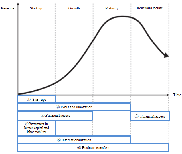 Figure: The Corporate Lifecycle and Policy Brief Topics 