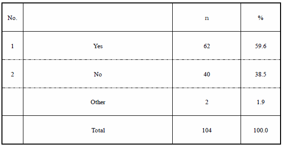 Table 1. Practice of Standardization Activities