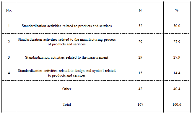 Table 2. Types of Standardization Activities Being Practiced