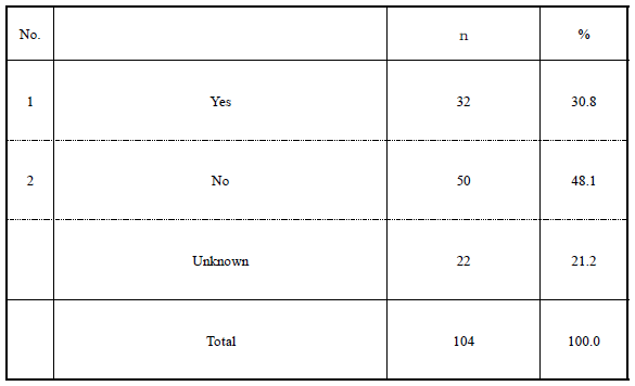 Table 3. Establishment of Organization for Standardization Activities