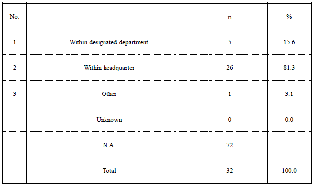 Table 4. Structure of Organization for Standardization Activities門