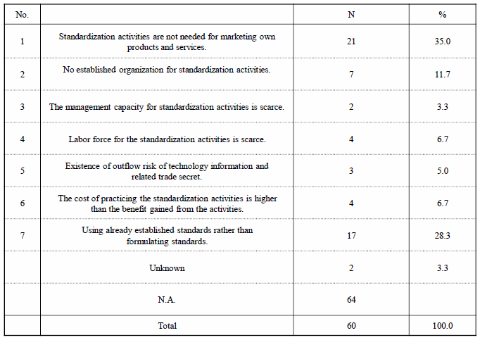 Table 5. Reasons for Not Practicing Standardization Activities Table 5. Reasons for Not Practicing Standardization Activities