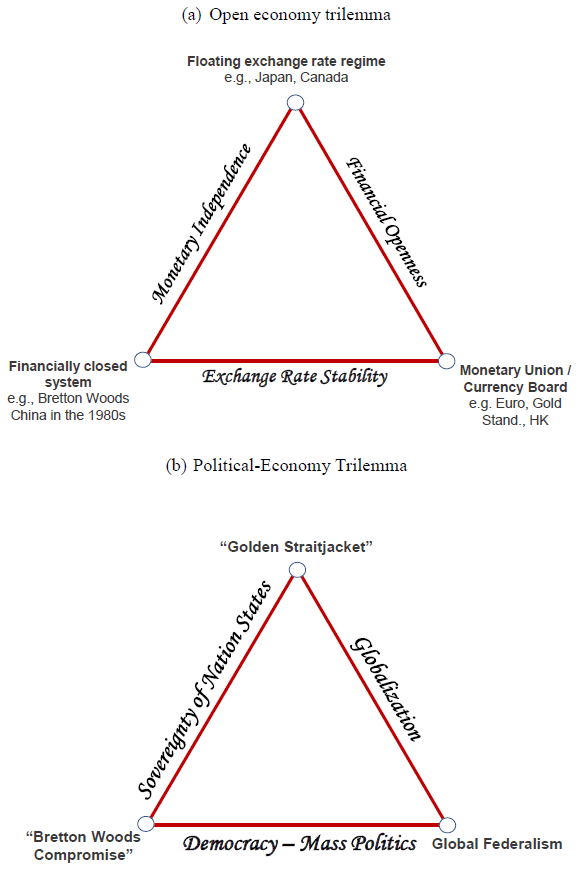 Fig. 1. Open Economy Trilemma and the Political-Economy Trilemma