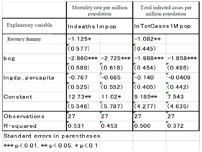 Table 1: Mortality and Infection Rates Per One Million Population from the Novel Coronavirus and Current Status of BCG Vaccination Table 1: Mortality and Infection Rates Per One Million Population from the Novel Coronavirus and Current Status of BCG Vaccination