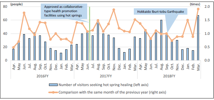 Figure 2. Changes in the Monthly Numbers of Visitors Seeking Hot Spring Healing at Toyotomi Hot Springs