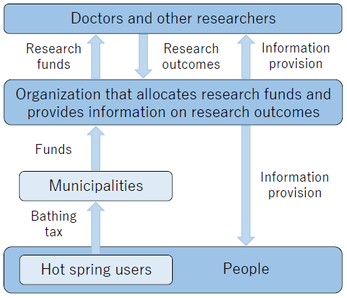 Figure3. The System for Accumulation and Dissemination of Evidence on Effects of Hot Spring Treatments