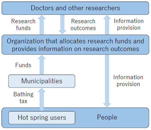 Figure3. The System for Accumulation and Dissemination of Evidence on Effects of Hot Spring Treatments Figure3. The System for Accumulation and Dissemination of Evidence on Effects of Hot Spring Treatments