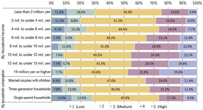 Figure 1. Academic Achievement in 2019 by Household Income and by Household Composition