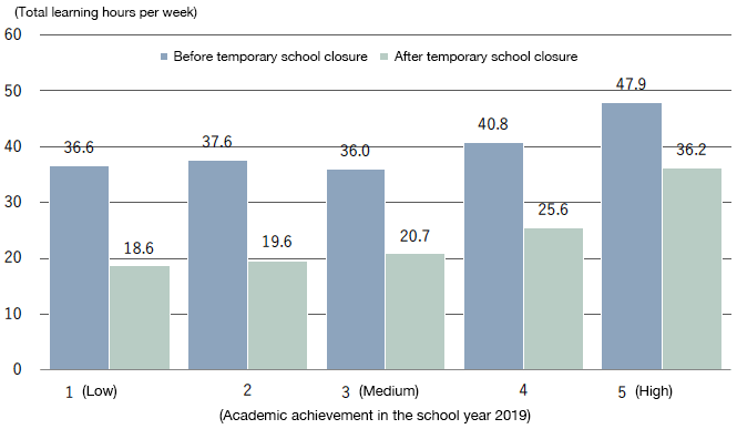 Figure 2. Learning Hours before and after Temporary School Closure