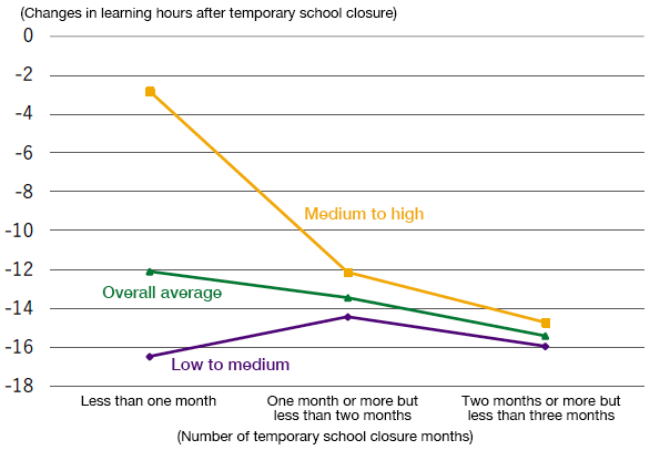Figure 3. Changes after Learning Hours among Children (by Number of Temporary School Closure Months and by Academic Achievement)