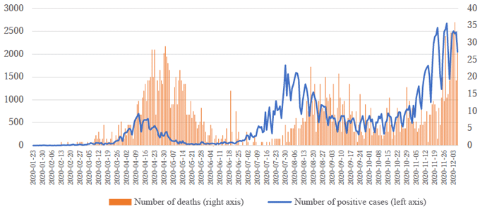Figure 1. Changes in the Number of Positive Cases and Deaths Figure 1. Changes in the Number of Positive Cases and Deaths