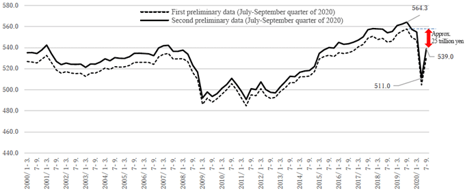 Figure 2. Changes in Nominal GDP (Seasonally adjusted data series)