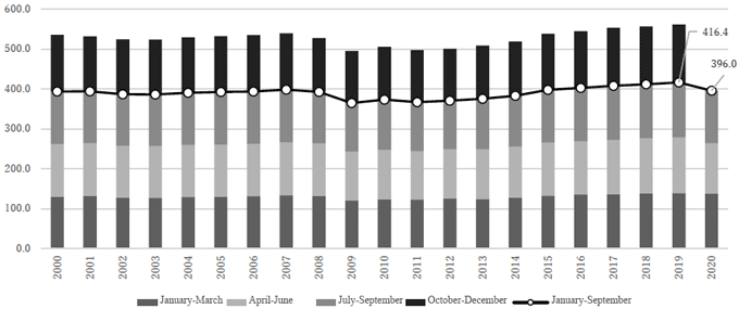 Figure 3. Changes in nominal GDP (Original series)