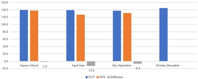 Figure 4. Quarterly GDP Data (Comparison between 2019 and 2020) Figure 4. Quarterly GDP Data (Comparison between 2019 and 2020)