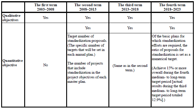 Setting of Evaluation Indicators and Target Values for Standardization Activities at NEDO