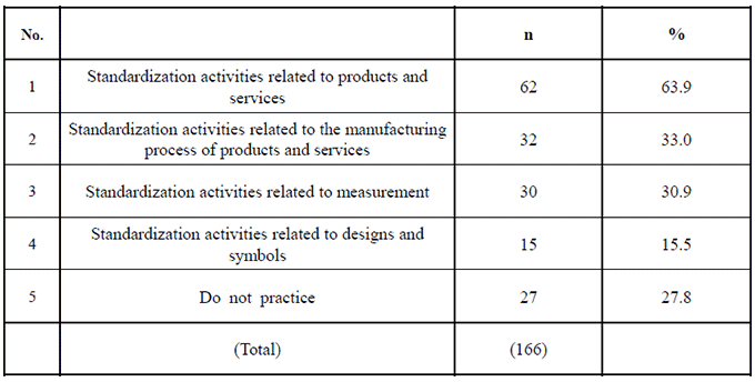 Table 2. Types of Standardization Activities Being Practiced