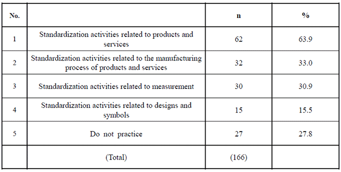 Table 2. Types of Standardization Activities Being Practiced Table 2. Types of Standardization Activities Being Practiced