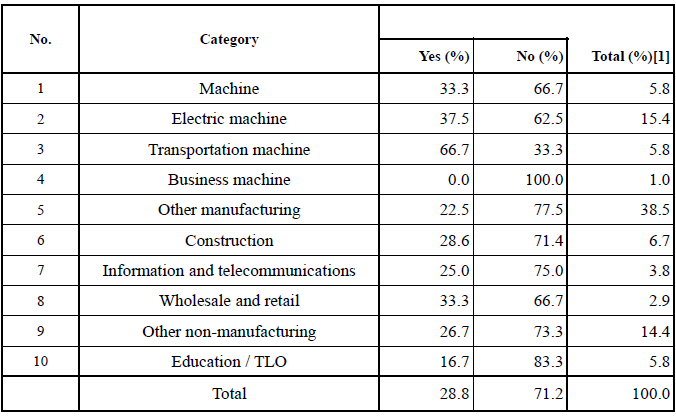 Table 4. Stipulation of Institutional Guidelines for Management of Standardization Activities by Industry Table 4. Stipulation of Institutional Guidelines for Management of Standardization Activities by Industry