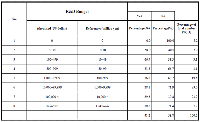 Table 7. Establishment of an Organization for the Management of Standard Activities by R&D Expenditure