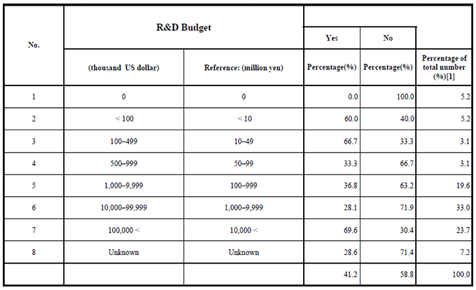 Table 7. Establishment of an Organization for the Management of Standard Activities by R&D Expenditure Table 7. Establishment of an Organization for the Management of Standard Activities by R&D Expenditure