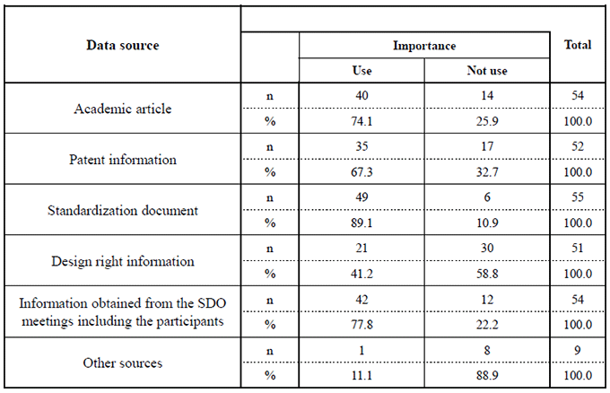 Table 8. Importance of Data Sources for Standardization Activities