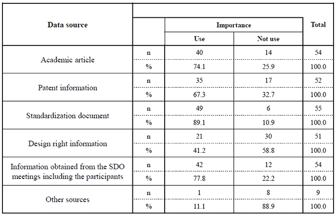 Table 8. Importance of Data Sources for Standardization Activities Table 8. Importance of Data Sources for Standardization Activities
