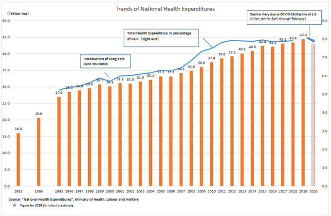 Figure 1. Trends of National Health Expenditures