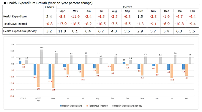 Figure 2. Health Expenditure Growth (year-on-year percent change)