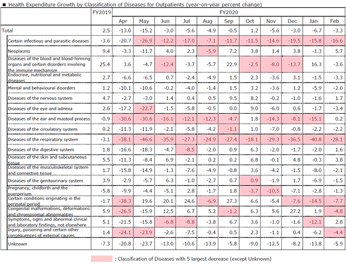 Figure 4. Health Expenditure Growth by Classification of Diseases for Outpatients (year-on-year percent change)