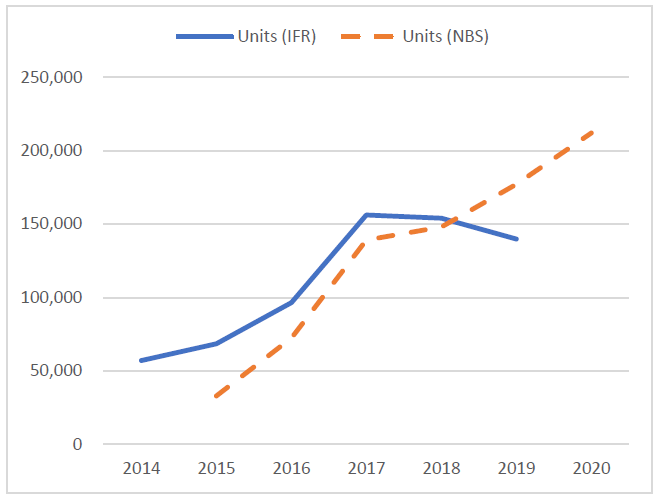 Figure 1. Annual Installation of Industrial Robots in China